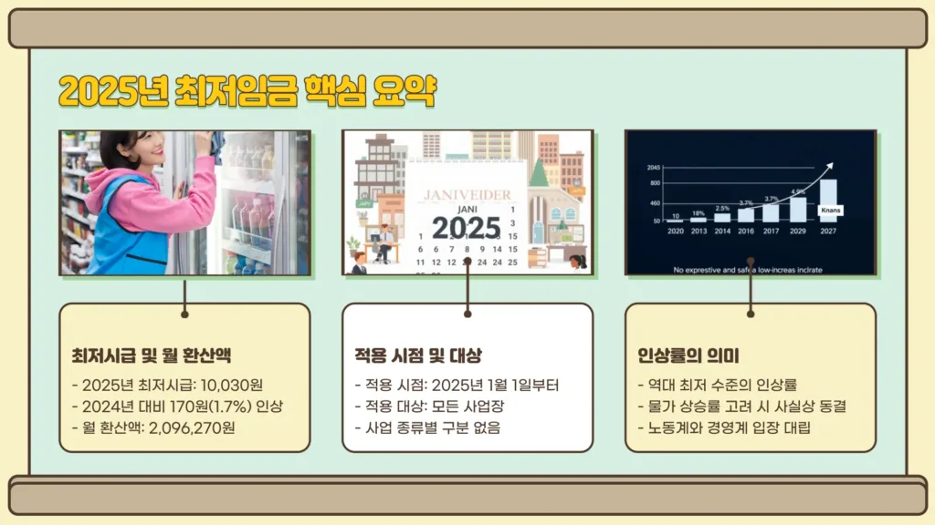 2025년 최저임금3