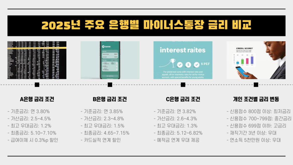 마이너스통장 이자계산기 금리 비교