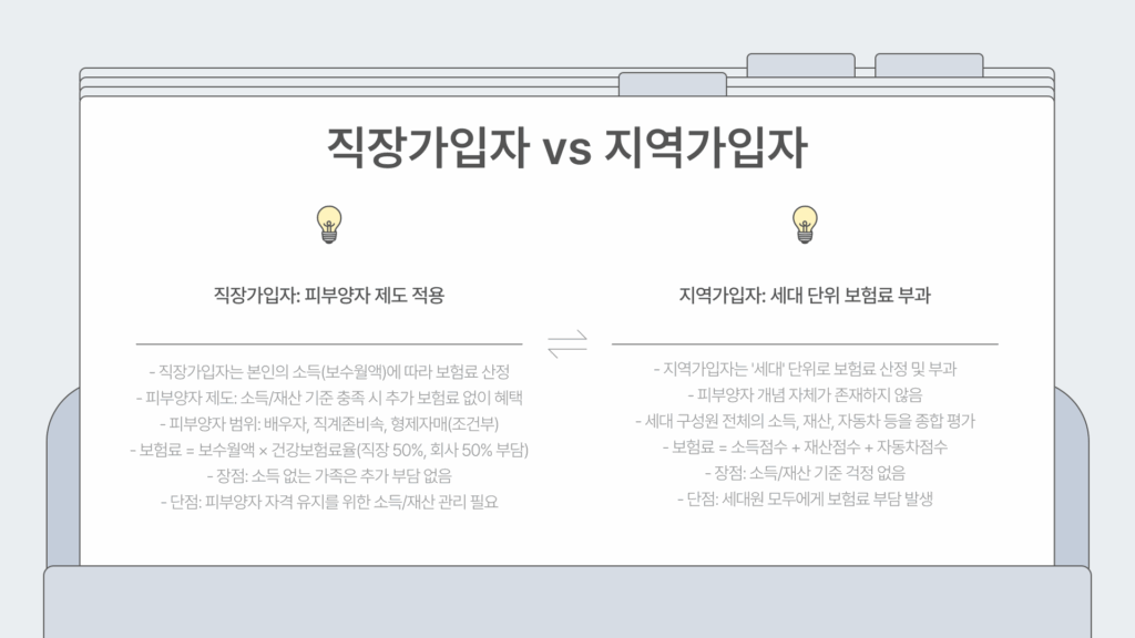 의료 보험 직장가입자 vs 지역가입자