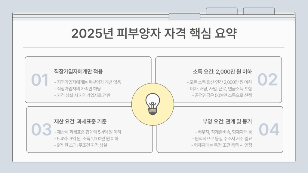 의료 보험 피부양자 확인 핵심 요약