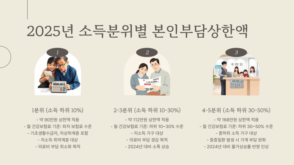 의료보험 환급금 조회 본인부담상한액