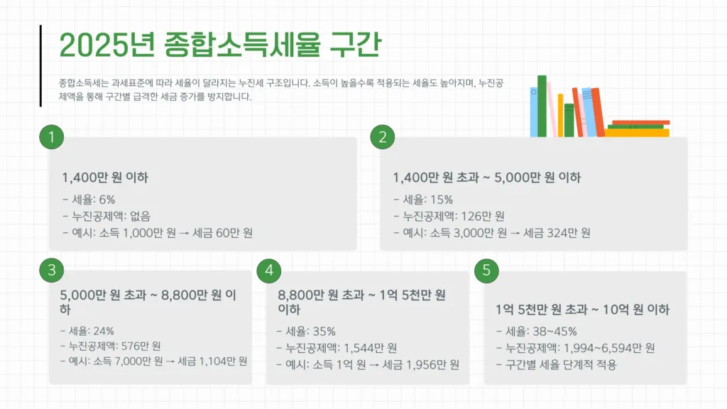 종합 소득세 모의 계산8