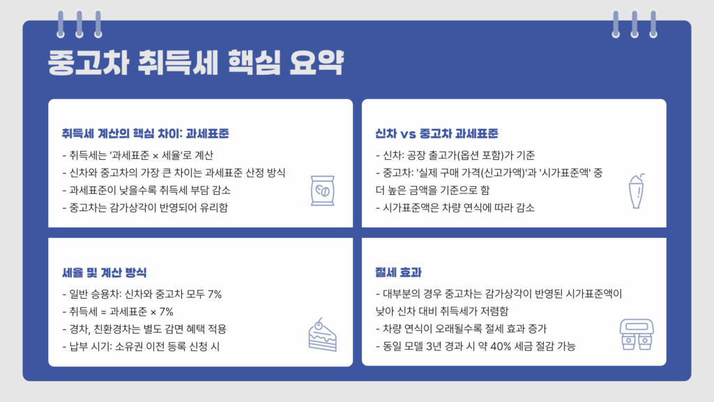 중고차 취득세 계산기 핵심 요약