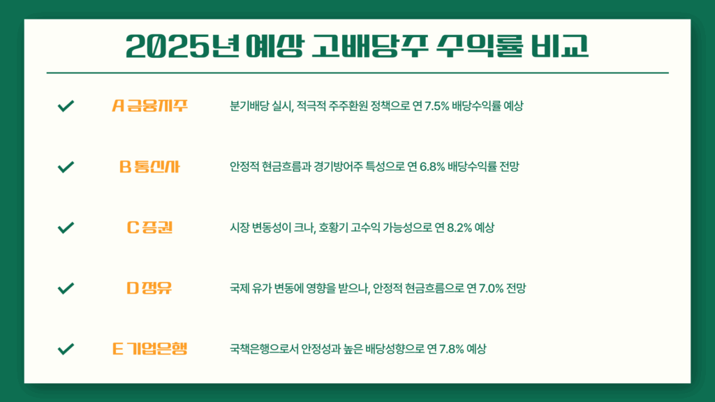 코스피 배당주 수익률 비교