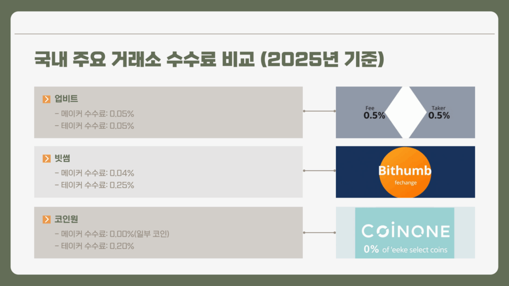 코인 수수료 비교