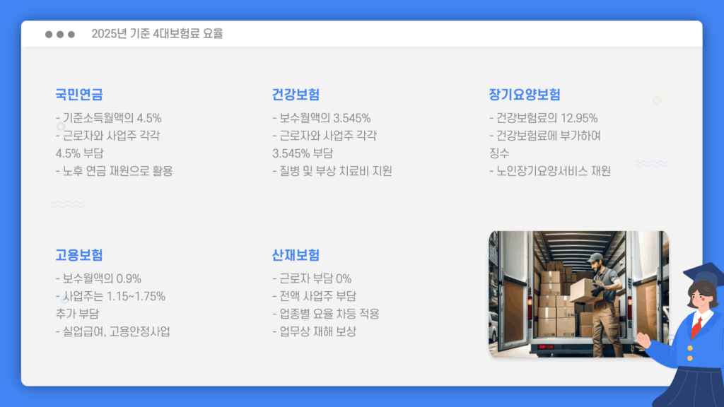 쿠팡 사대보험 요율