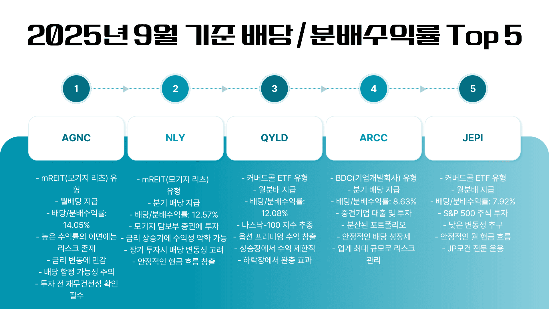 9월 기준 배당 수익률
