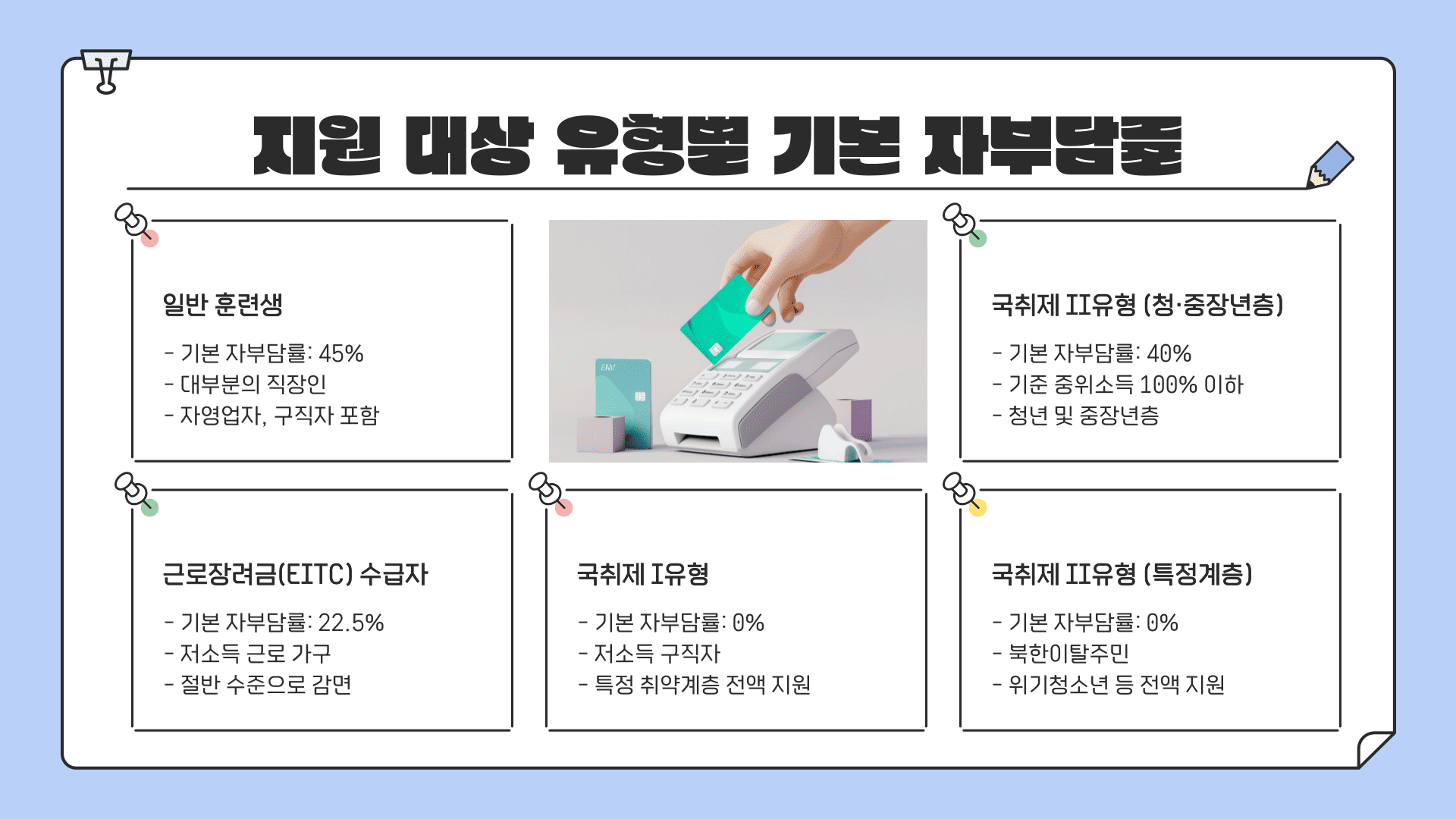 내일배움카드 본인부담금 자부담률