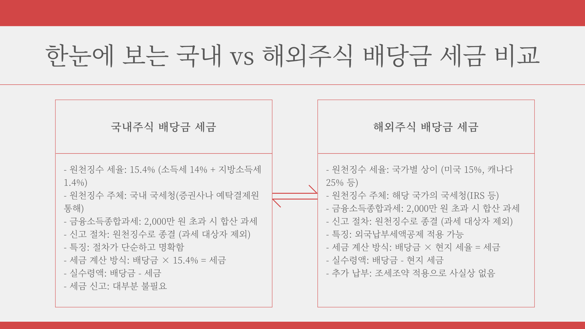 배당금 세금 기준 국내 해외 비교